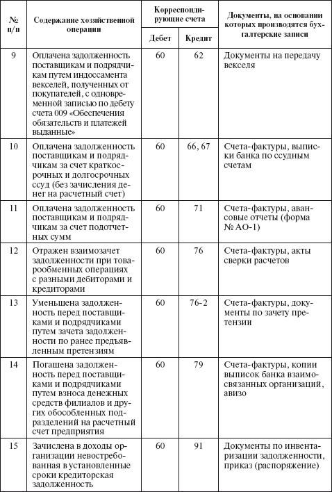Характеристика счетов по учету расчетов шпаргалка Характеристика счетов по учету расчетов шпаргалка