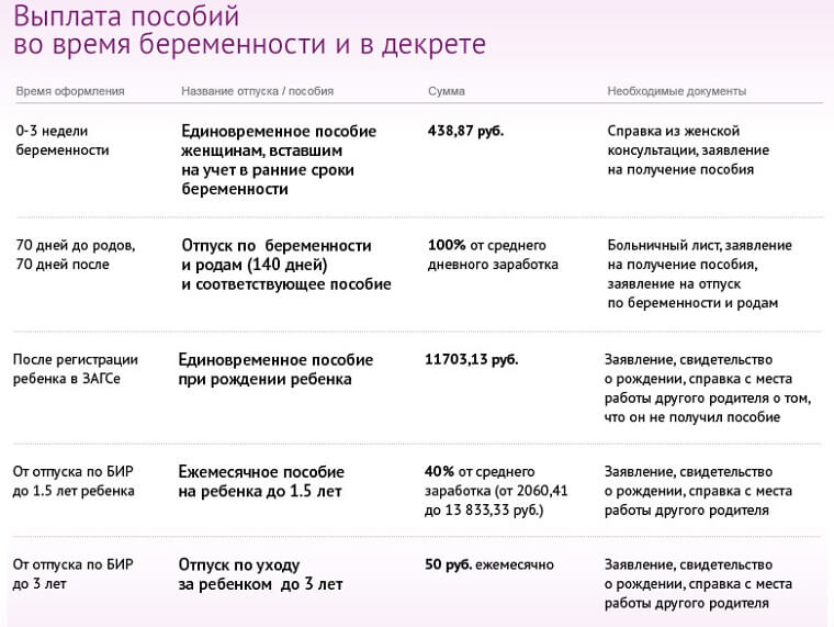 Как выплачиваются декретные до родов 2018 Как выплачиваются декретные до родов 2018