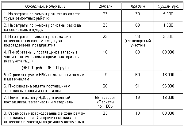 Затраты на ремонт Затраты на ремонт