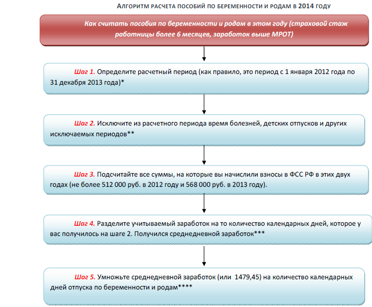 Как рассчитываются выплаты по беременности и родам в 2018 Как рассчитываются выплаты по беременности и родам в 2018