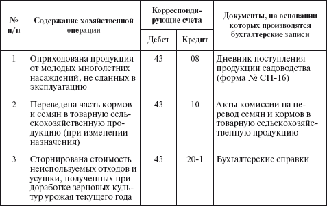 Продажа Готовой Продукции Проводки