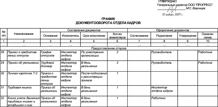 График документооборота в каком виде. Таблица документооборота организации. График документооборота организации пример. График документооборота трудовой договор. График документооборота отдела кадров.