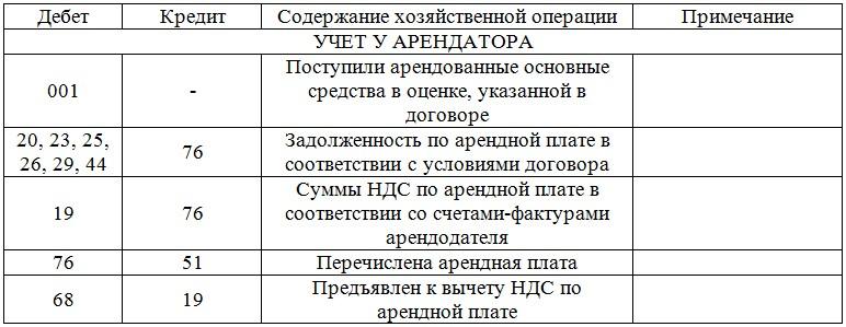 Сдача помещения в аренду при усн. Оплата аренды помещения проводка. Сдача имущества в аренду проводки у арендодателя. Типовые проводки по аренде помещения. Оплата аренда помещения проводки.