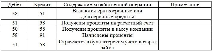 Учёт кредитов и займов в бухгалтерском учете проводки. Предоставление займа проводка. Проводки по заемным средствам организации. Займы выданные бухгалтерские проводки.