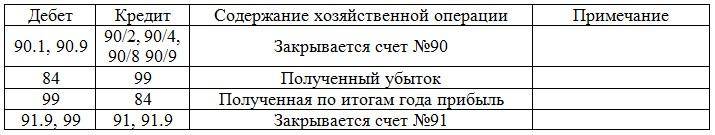 Таблица проводок по расчетам с контрагентами Мы подготовили для вас таблицу с пр