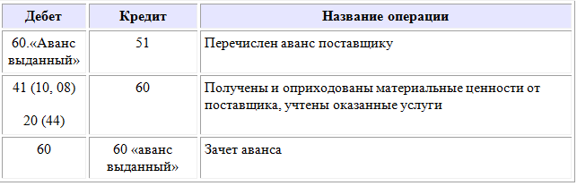 60 Счет бухгалтерского. Проводки 60 счета бухгалтерского учета. Бухгалтерские проводки по счету 60. Субсчета 60 счета бухгалтерского учета в таблице.