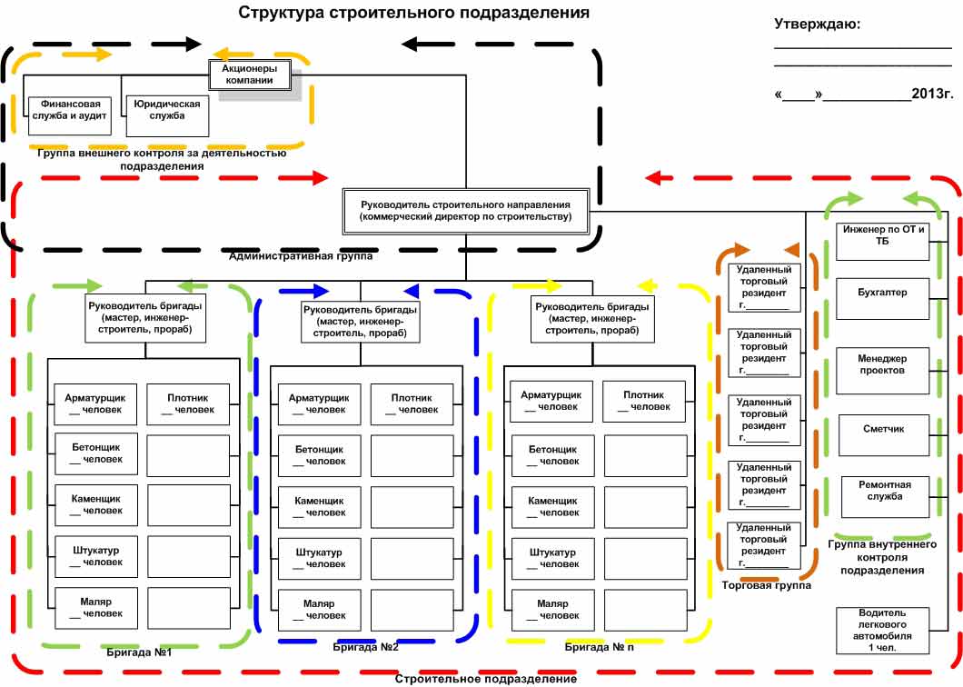 Структура строительного проекта