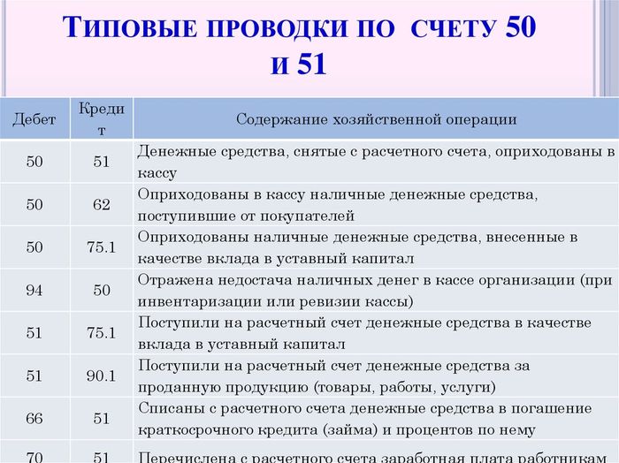 Выдан из кассы займ. Проводки по бухгалтерскому учету по счету 50. Проводки в бухгалтерском учете типовые по бухгалтерскому. Проводки 51 счета бухгалтерского учета. Проводки по 50 и 51 счетам.