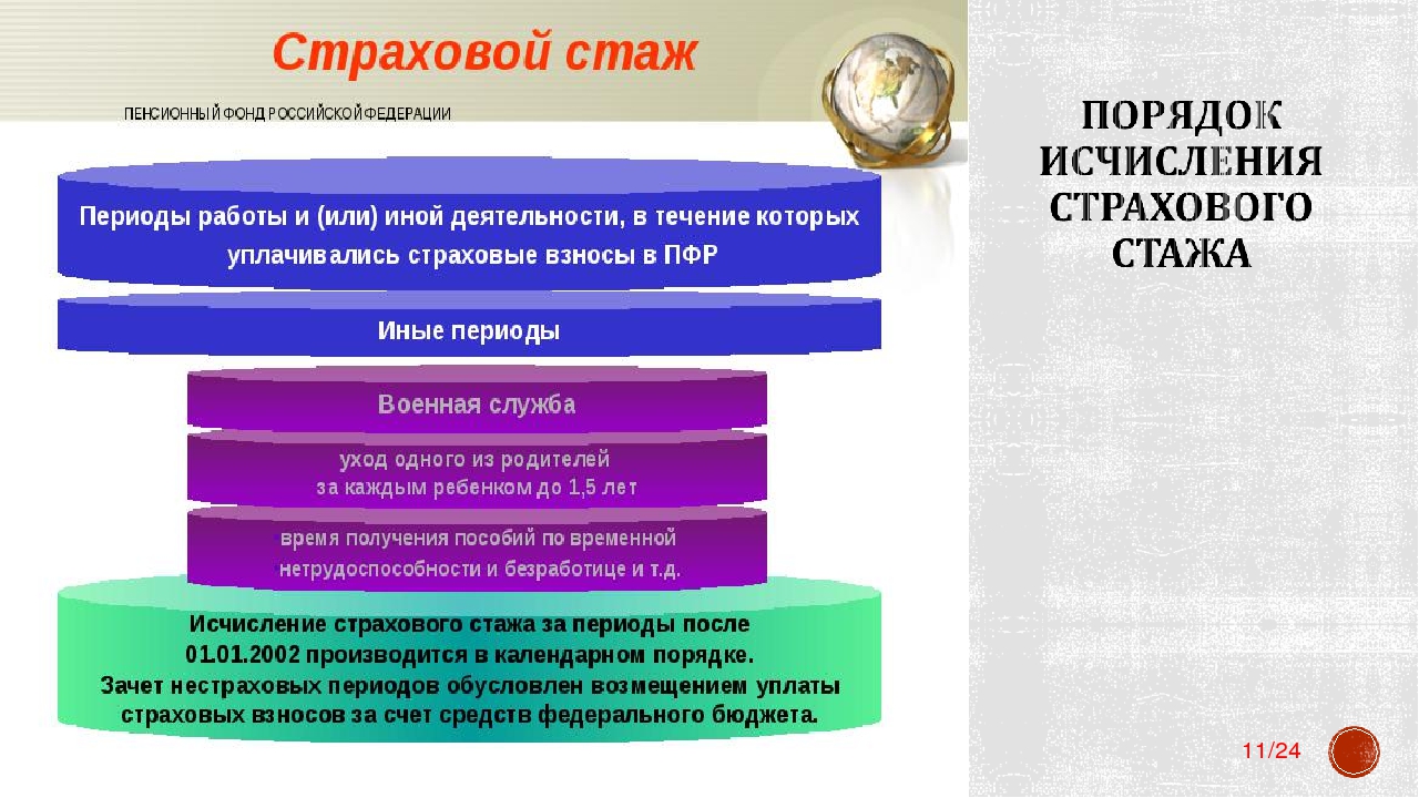 Схема доказательства страхового стажа